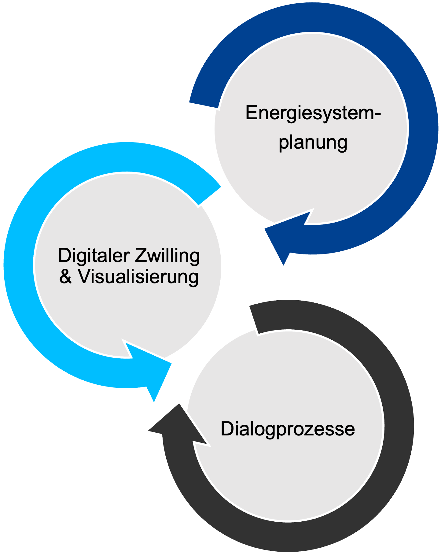 Verknüpfte Darstellung der drei Hauptprozesse: Energiesystemplanung, Digitaler Zwilling & Visualisierung, Dialogprozesse.